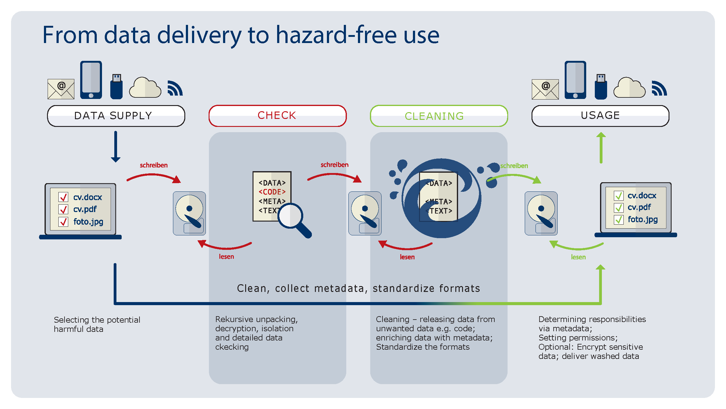 From data delivery to hazard-free use
